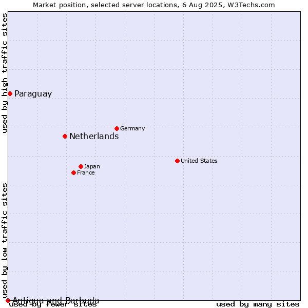 Market position of Netherlands and territories vs. Paraguay vs. Antigua and Barbuda