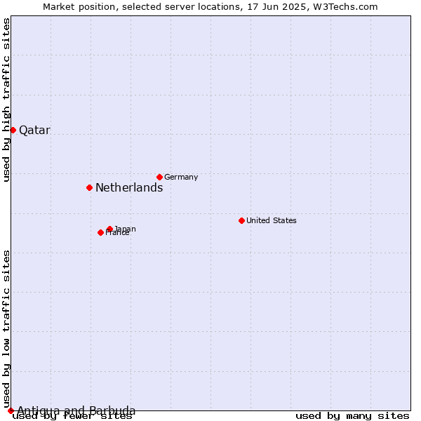Market position of Netherlands and territories vs. Qatar vs. Antigua and Barbuda
