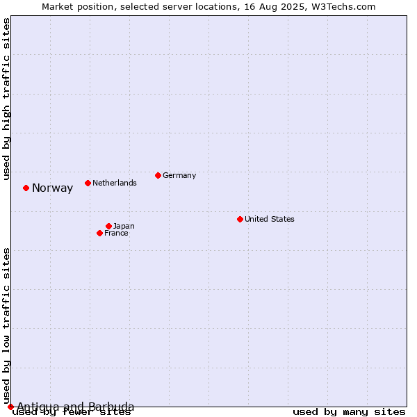Market position of Norway vs. Antigua and Barbuda