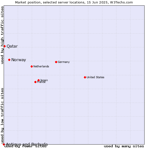 Market position of Norway vs. Qatar vs. Antigua and Barbuda