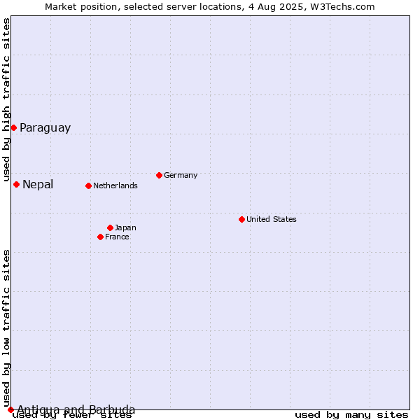 Market position of Nepal vs. Paraguay vs. Antigua and Barbuda