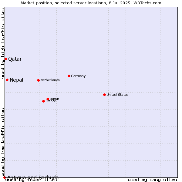 Market position of Nepal vs. Qatar vs. Antigua and Barbuda