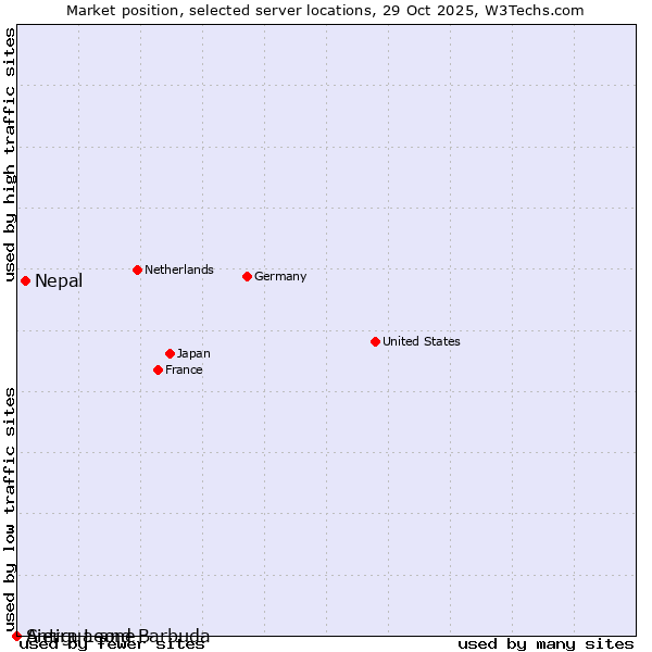 Market position of Nepal vs. Sierra Leone vs. Antigua and Barbuda