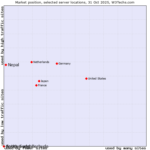 Market position of Nepal vs. Antigua and Barbuda vs. South Sudan