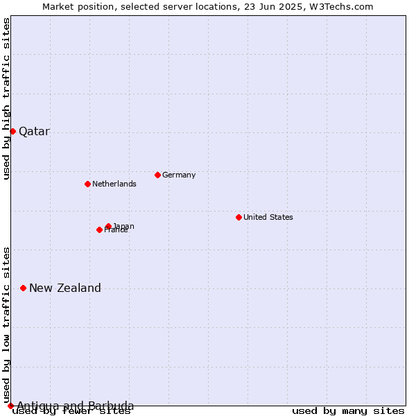 Market position of New Zealand vs. Qatar vs. Antigua and Barbuda