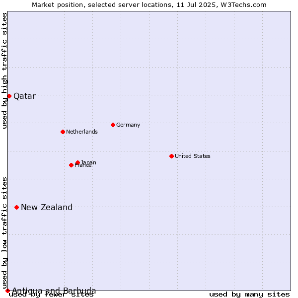 Market position of New Zealand and territories vs. Qatar vs. Antigua and Barbuda