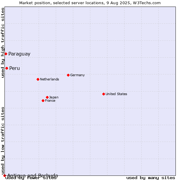 Market position of Peru vs. Paraguay vs. Antigua and Barbuda