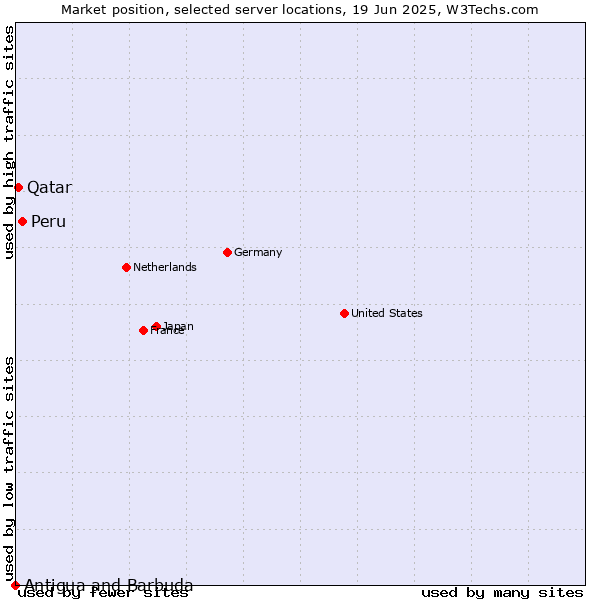 Market position of Peru vs. Qatar vs. Antigua and Barbuda