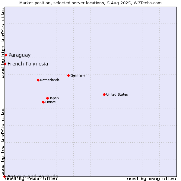 Market position of Paraguay vs. French Polynesia vs. Antigua and Barbuda