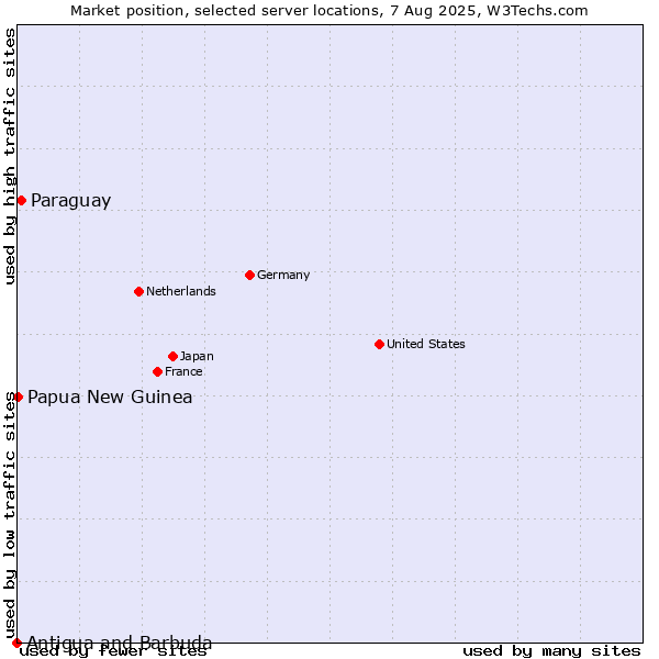 Market position of Paraguay vs. Papua New Guinea vs. Antigua and Barbuda