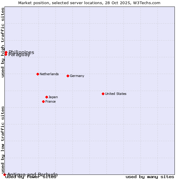 Market position of Philippines vs. Paraguay vs. Antigua and Barbuda