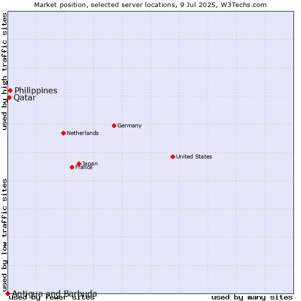 Market position of Philippines vs. Qatar vs. Antigua and Barbuda