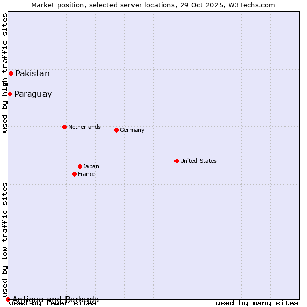 Market position of Pakistan vs. Paraguay vs. Antigua and Barbuda