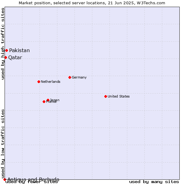 Market position of Pakistan vs. Qatar vs. Antigua and Barbuda
