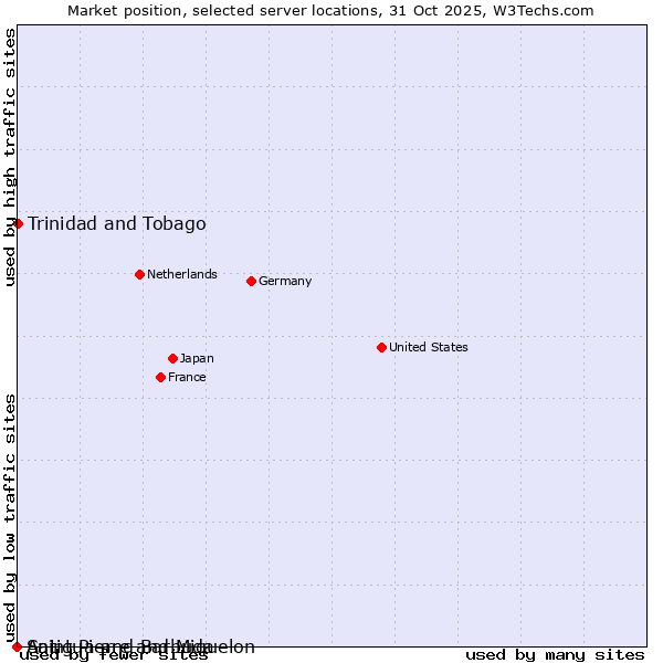 Market position of Trinidad and Tobago vs. Antigua and Barbuda vs. Saint Pierre and Miquelon