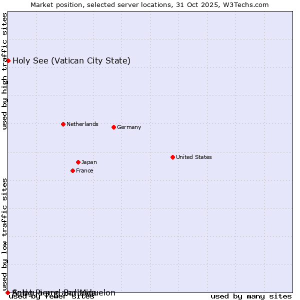 Market position of Holy See (Vatican City State) vs. Antigua and Barbuda vs. Saint Pierre and Miquelon