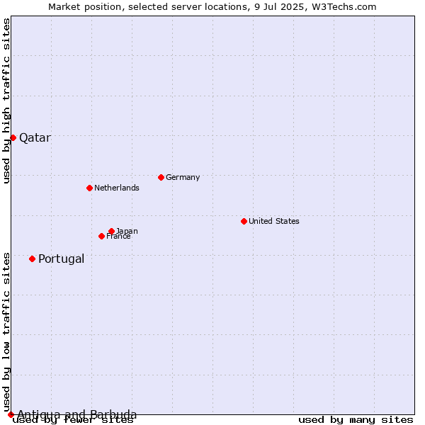 Market position of Portugal vs. Qatar vs. Antigua and Barbuda
