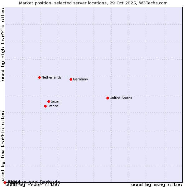 Market position of Palau vs. Antigua and Barbuda vs. Chad