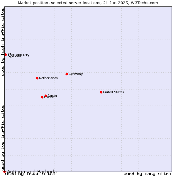 Market position of Paraguay vs. Qatar vs. Antigua and Barbuda