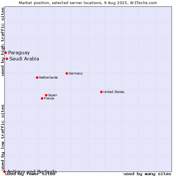 Market position of Saudi Arabia vs. Paraguay vs. Antigua and Barbuda