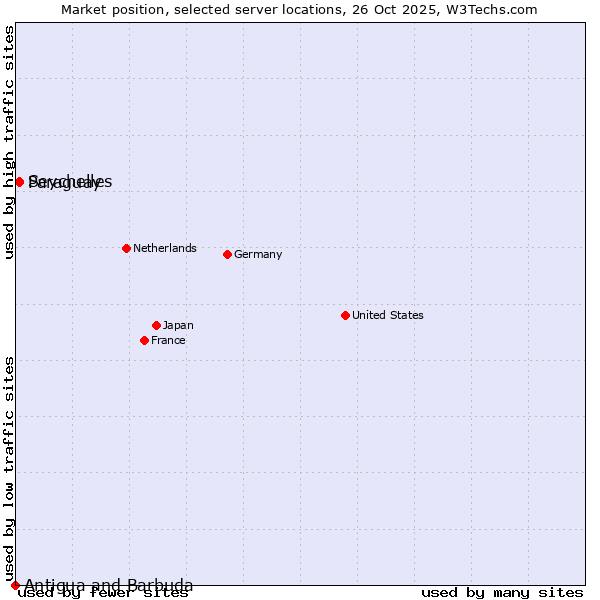 Market position of Paraguay vs. Seychelles vs. Antigua and Barbuda