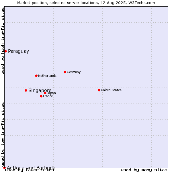 Market position of Singapore vs. Paraguay vs. Antigua and Barbuda