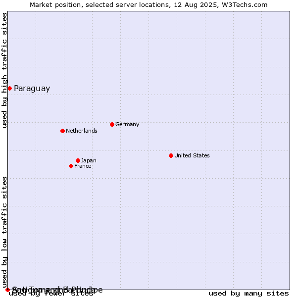 Market position of Paraguay vs. Sao Tome and Principe vs. Antigua and Barbuda