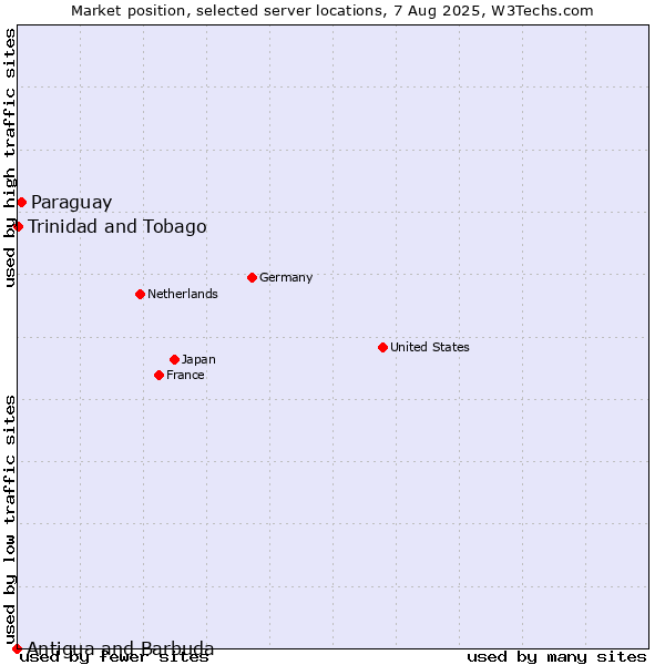 Market position of Paraguay vs. Trinidad and Tobago vs. Antigua and Barbuda