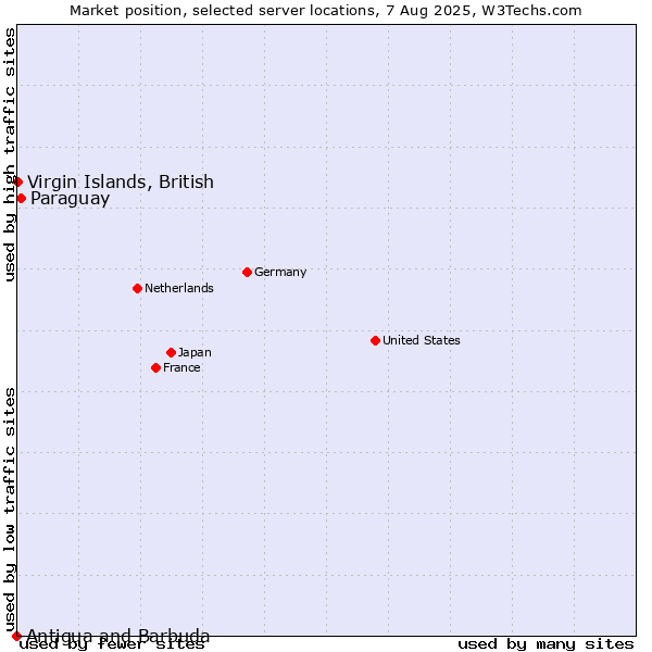 Market position of Paraguay vs. Virgin Islands, British vs. Antigua and Barbuda