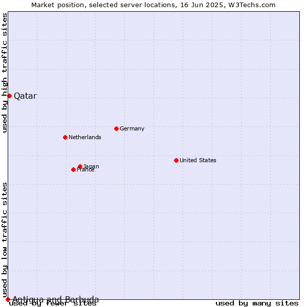 Market position of Qatar vs. Antigua and Barbuda