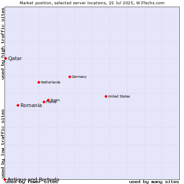 Market position of Romania vs. Qatar vs. Antigua and Barbuda