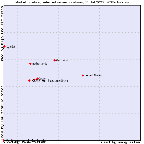 Market position of Russian Federation vs. Qatar vs. Antigua and Barbuda
