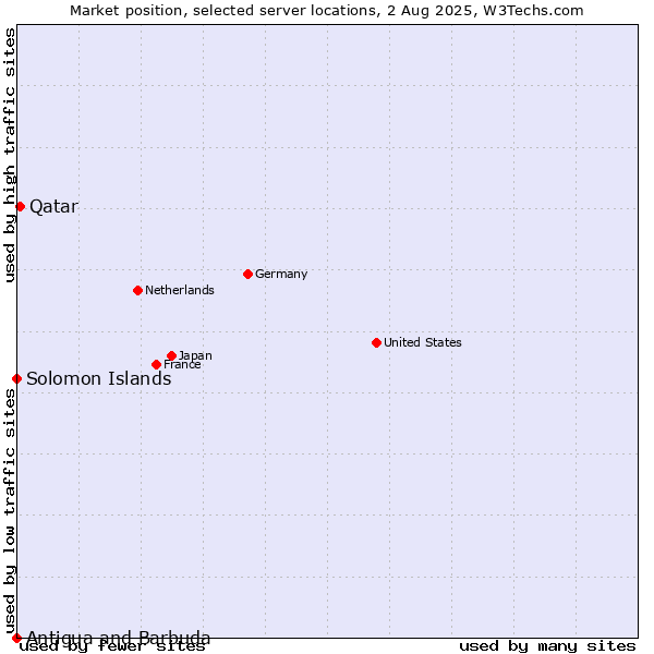 Market position of Qatar vs. Solomon Islands vs. Antigua and Barbuda