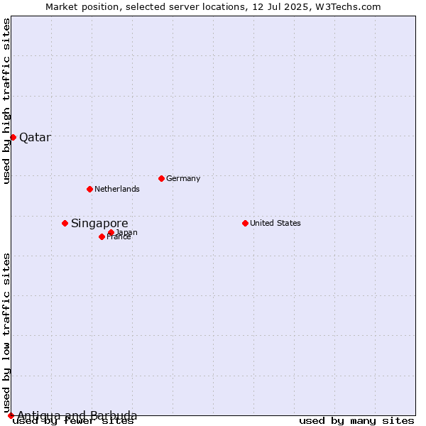 Market position of Singapore vs. Qatar vs. Antigua and Barbuda
