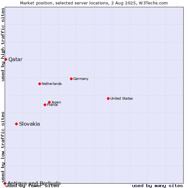 Market position of Slovakia vs. Qatar vs. Antigua and Barbuda