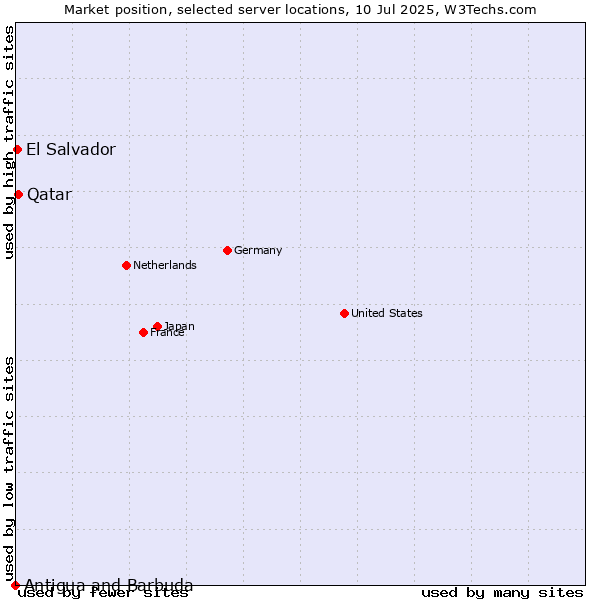 Market position of Qatar vs. El Salvador vs. Antigua and Barbuda