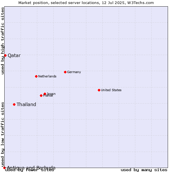 Market position of Thailand vs. Qatar vs. Antigua and Barbuda