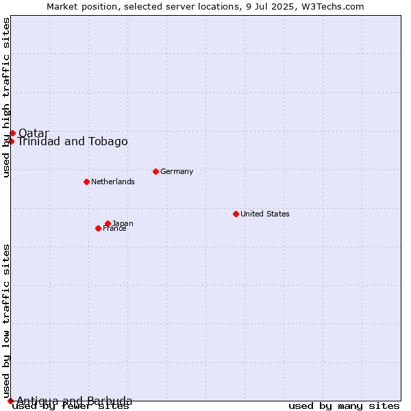 Market position of Qatar vs. Trinidad and Tobago vs. Antigua and Barbuda