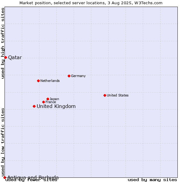Market position of United Kingdom and territories vs. Qatar vs. Antigua and Barbuda