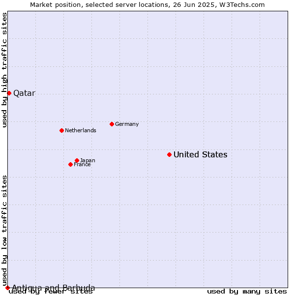 Market position of United States vs. Qatar vs. Antigua and Barbuda
