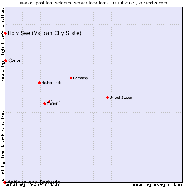 Market position of Qatar vs. Holy See (Vatican City State) vs. Antigua and Barbuda