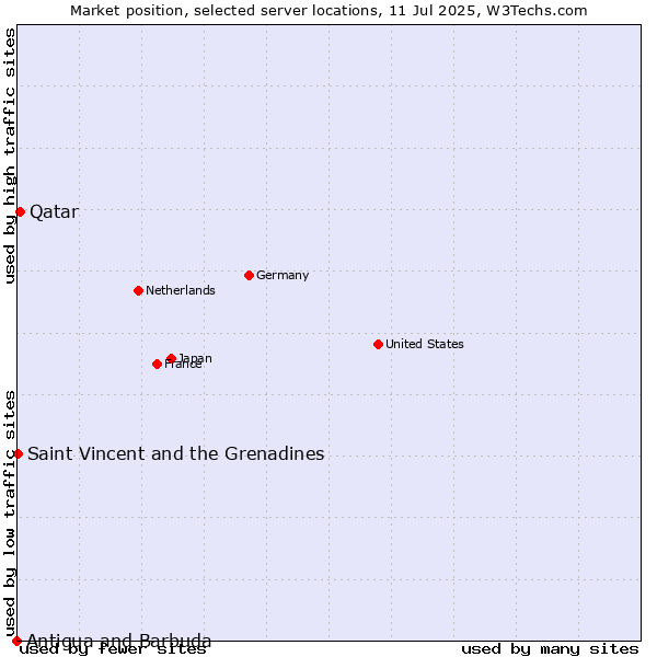 Market position of Qatar vs. Saint Vincent and the Grenadines vs. Antigua and Barbuda