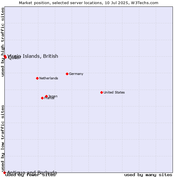 Market position of Qatar vs. Virgin Islands, British vs. Antigua and Barbuda