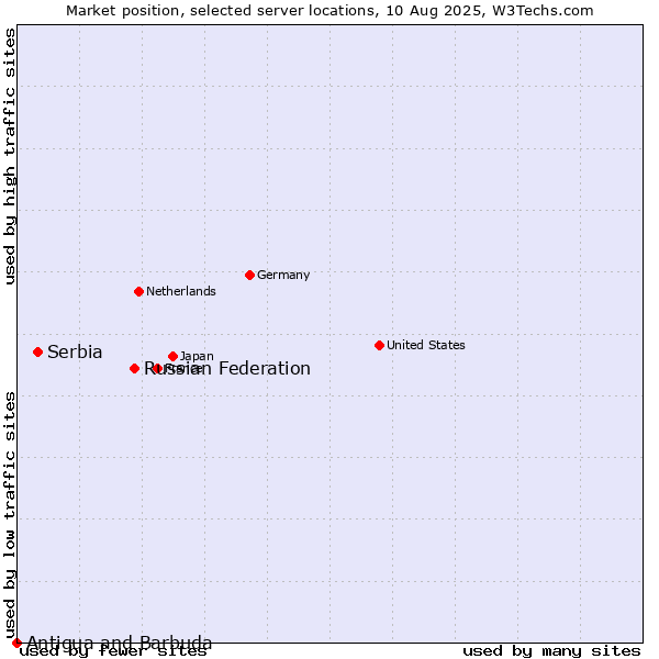 Market position of Russian Federation vs. Serbia vs. Antigua and Barbuda