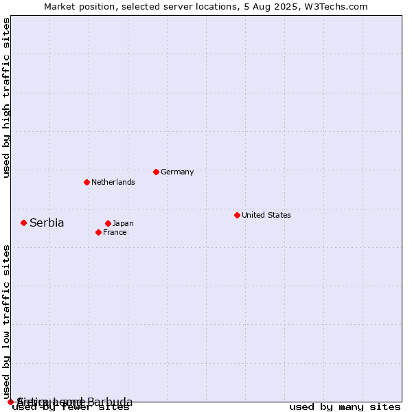 Market position of Serbia vs. Antigua and Barbuda vs. Sierra Leone
