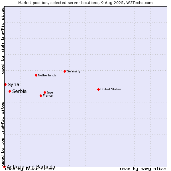 Market position of Serbia vs. Syria vs. Antigua and Barbuda