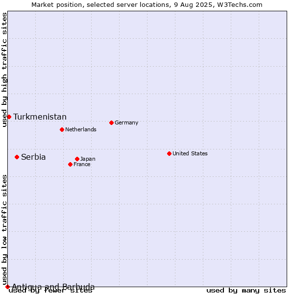 Market position of Serbia vs. Turkmenistan vs. Antigua and Barbuda