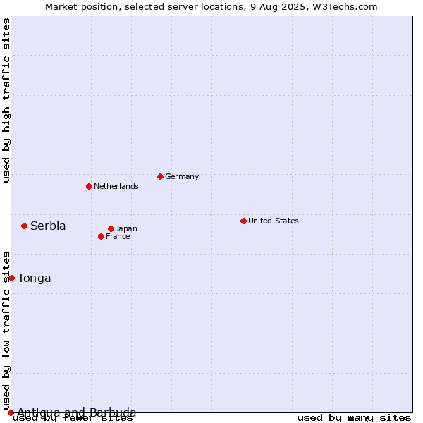 Market position of Serbia vs. Tonga vs. Antigua and Barbuda
