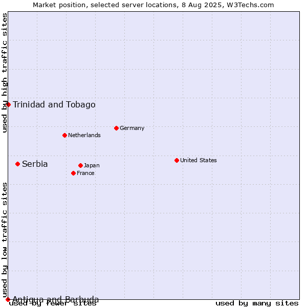 Market position of Serbia vs. Trinidad and Tobago vs. Antigua and Barbuda