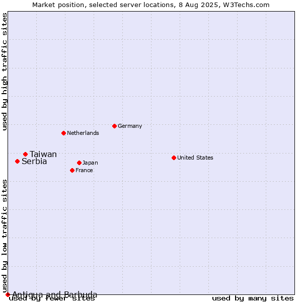 Market position of Taiwan vs. Serbia vs. Antigua and Barbuda